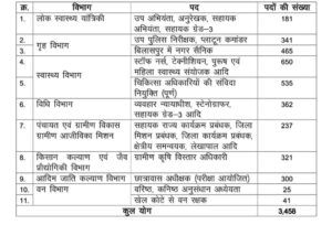 Chhattisgarh new vacancy 2024