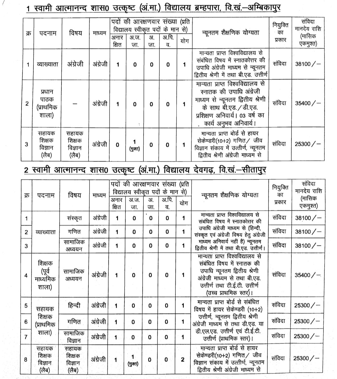 surguja atmanad vacancy 1