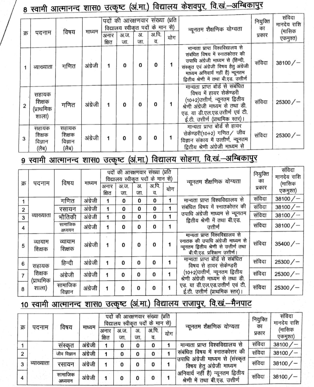 surguja atmanad vacancy5