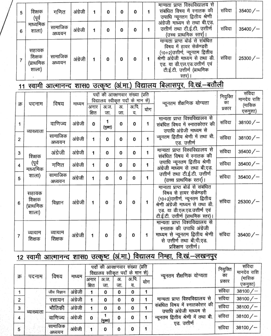 surguja atmanad vacancy6