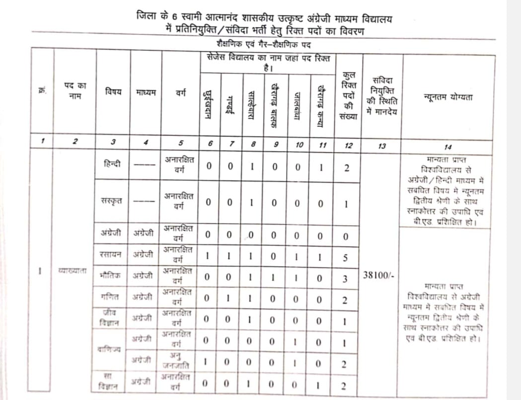 chhattisgarh Khairagarh atmanad school vacancy
