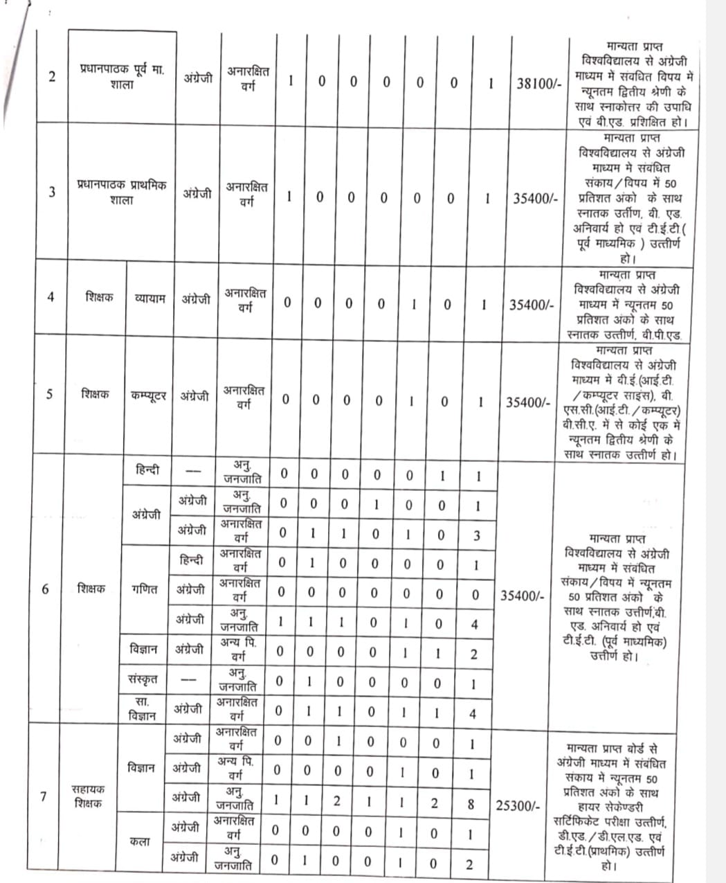 2 Khairagarh atmanad School Vacancy