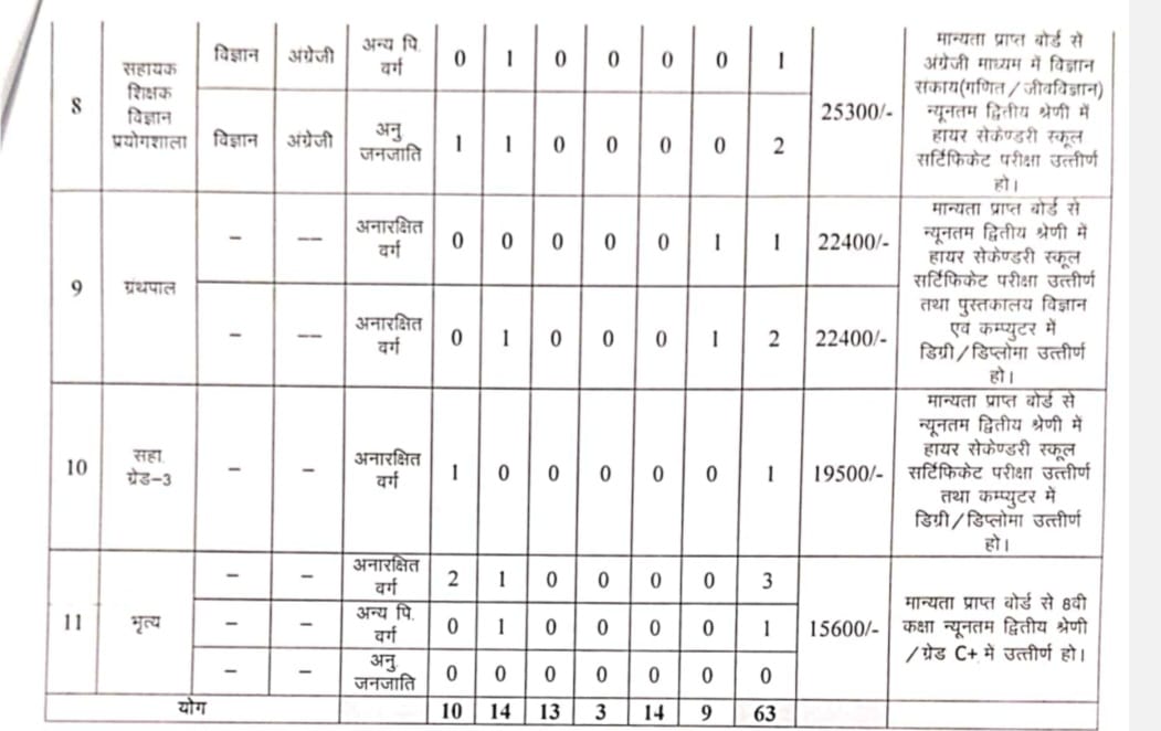 3 Khairagarh atmanad School Vacancy
