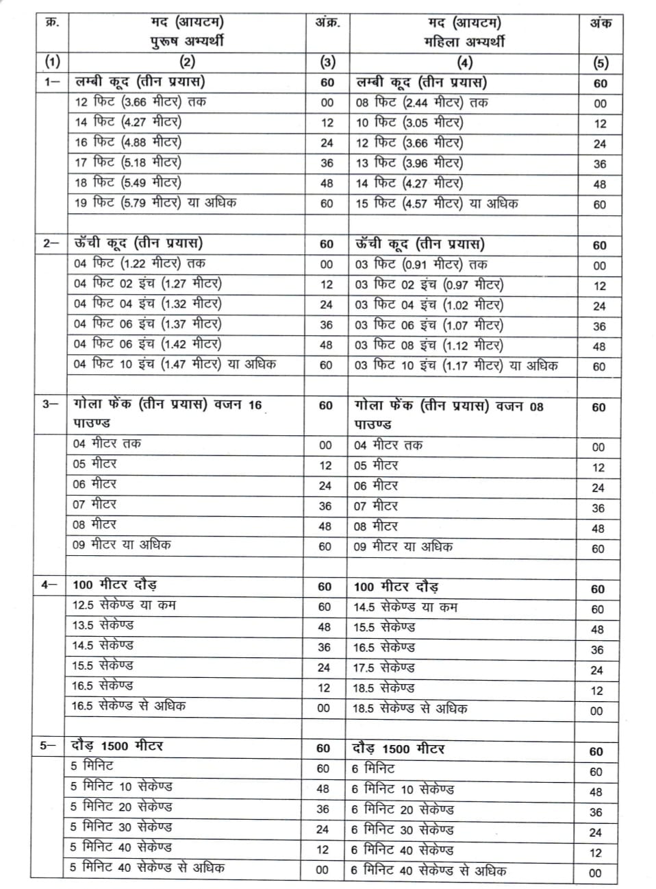 CG Nagar Sena Agnishaman Vacancy 2025 Apply Online : छ.ग. अग्निशमन विभाग में 295 रिक्त पदों पर कर्मचारियों की भर्ती आवेदन शुरू 3 छ.ग. अग्निशमन विभाग