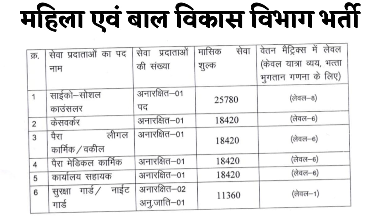 WCD Bilaspur Vacancy 2025